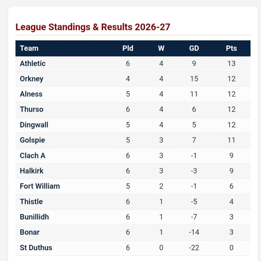 May be an image of text that says "League Standings & Results 2026-27 Team Athletic Pld w GD Orkney 6 Pts 4 9 Alness 4 13 4 15 Thurso 5 12 4 11 6 Dingwall 12 4 6 Golspie 5 12 4 5 Clach A 5 12 3 7 Halkirk 6 11 3 -1 Fort William 6 9 3 -3 Thistle 5 9 2 -1 6 Bunillidh 6 1 Bonar -5 6 4 1 St Duthus -7 6 3 1 -14 6 3 0 -22 0"
